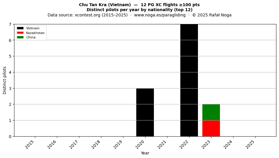 Distinct pilots per year