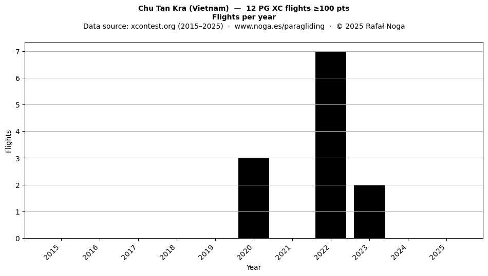 Flights per year