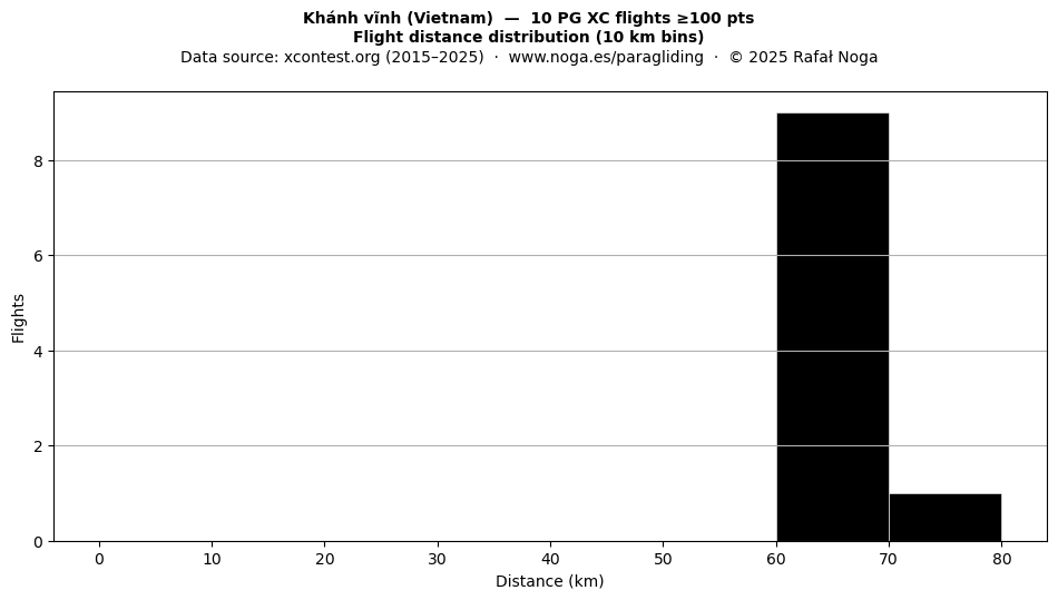 Flight distance