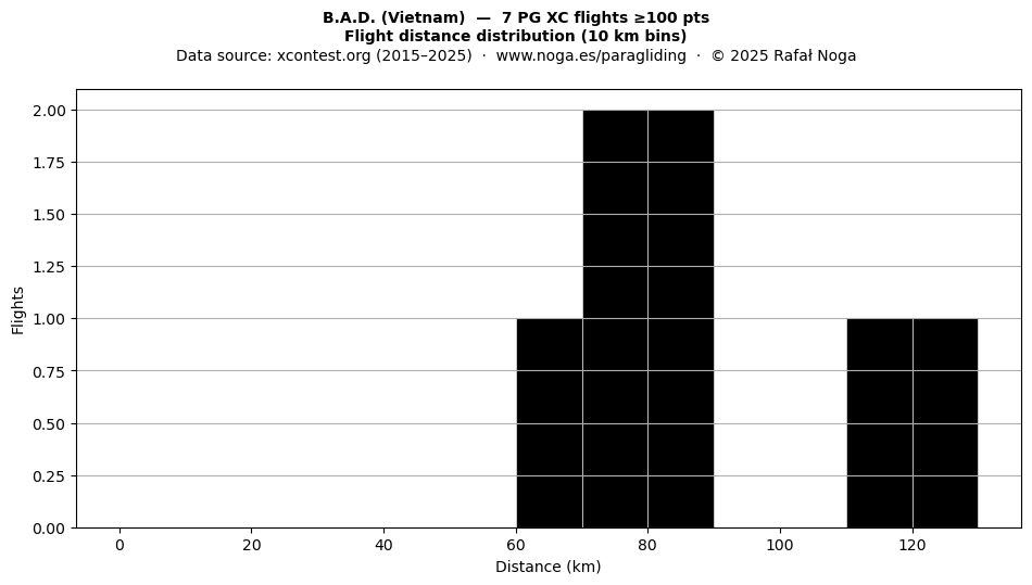 Flight distance
