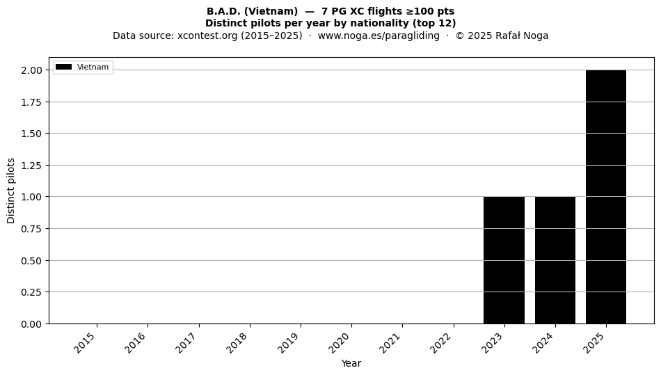 Distinct pilots per year