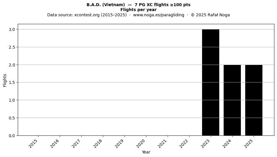 Flights per year