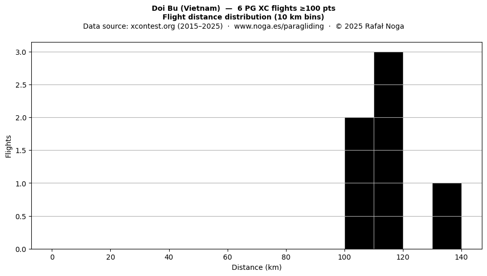Flight distance