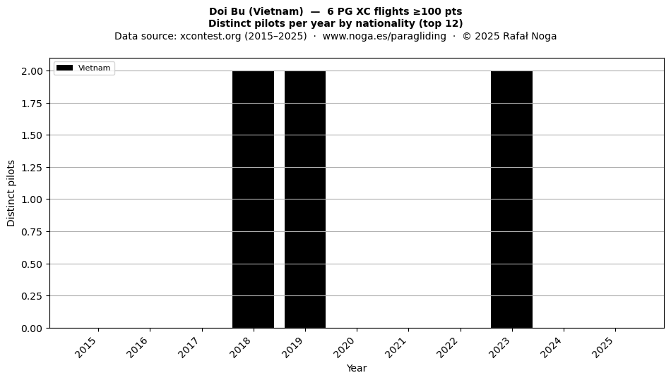Distinct pilots per year