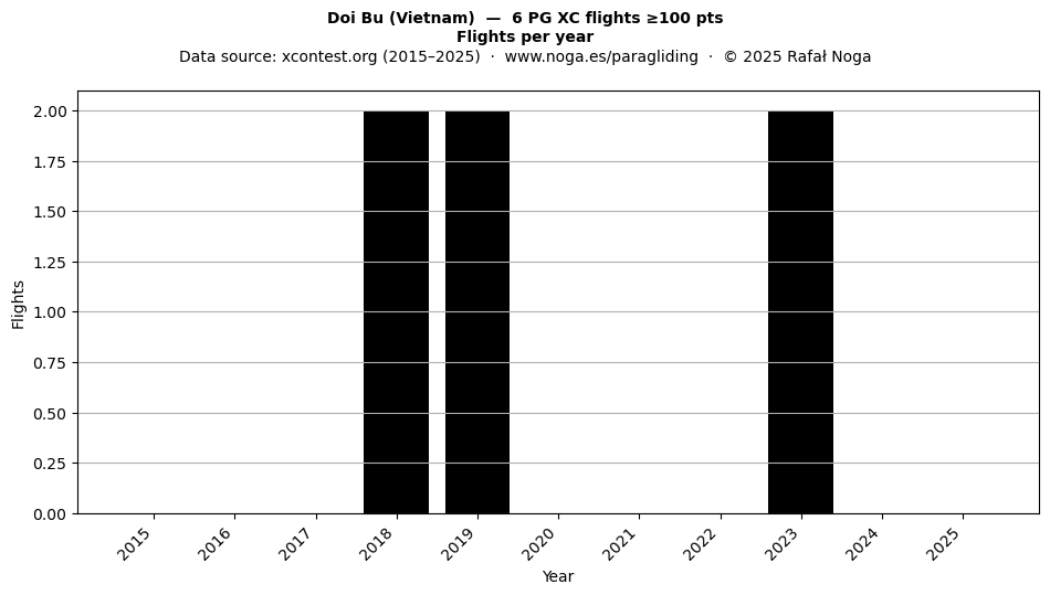 Flights per year