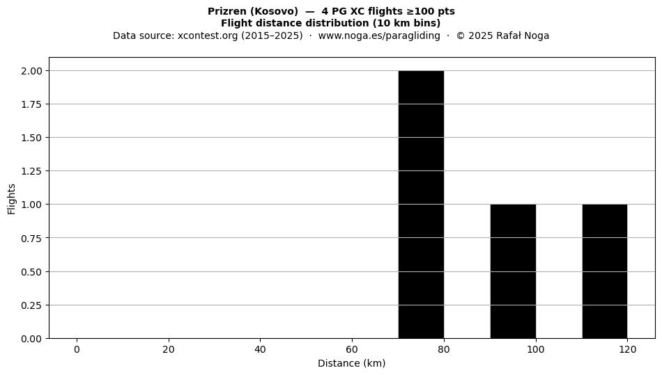 Flight distance