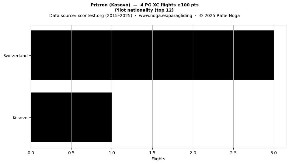 Pilot nationality
