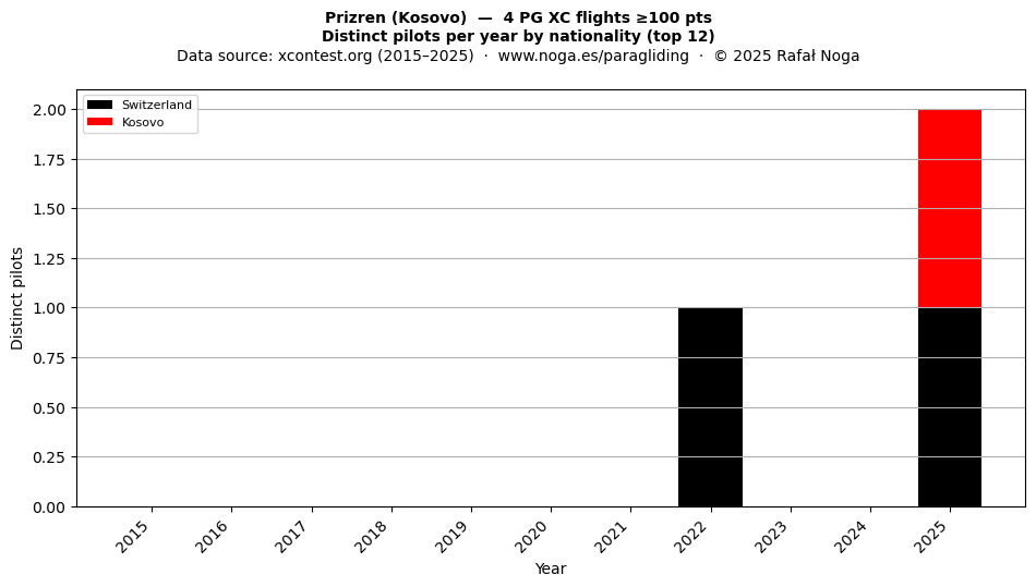 Distinct pilots per year