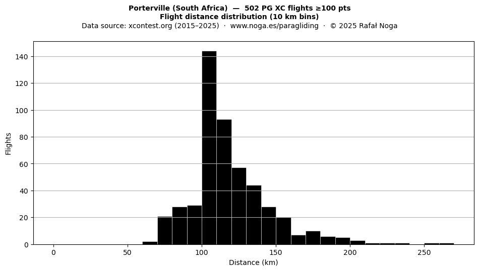 Flight distance