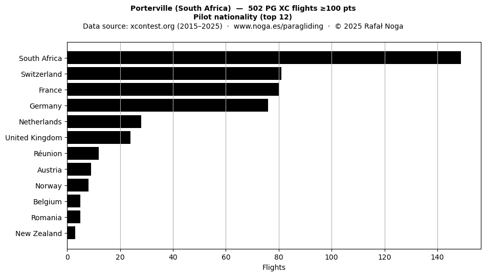 Pilot nationality