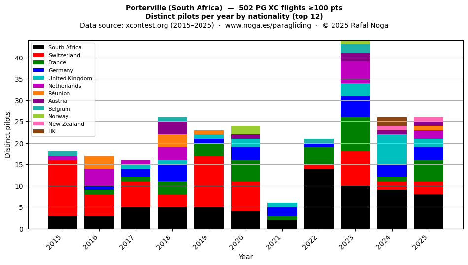 Distinct pilots per year