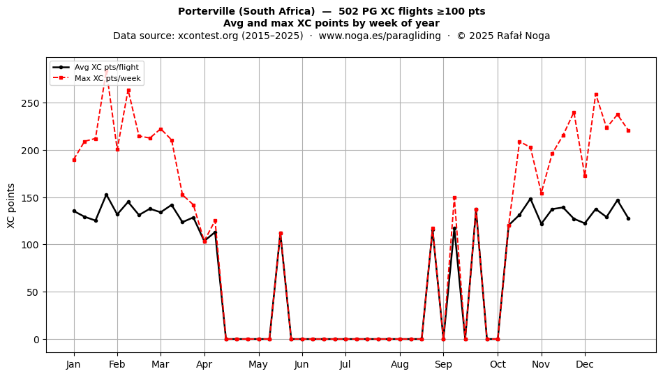 XC points by week