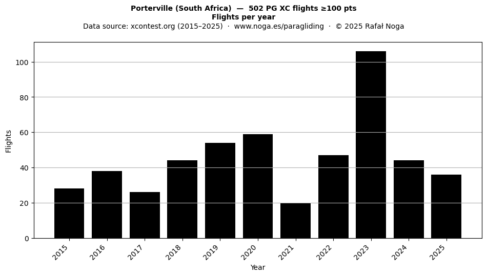 Flights per year