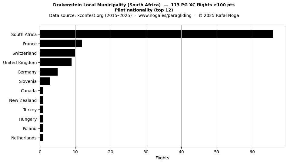 Pilot nationality