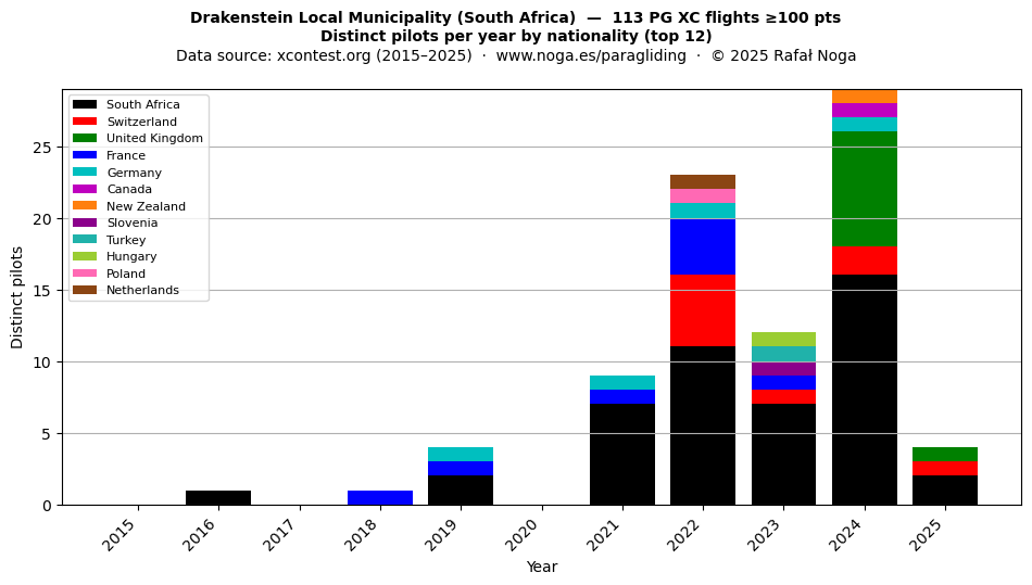 Distinct pilots per year