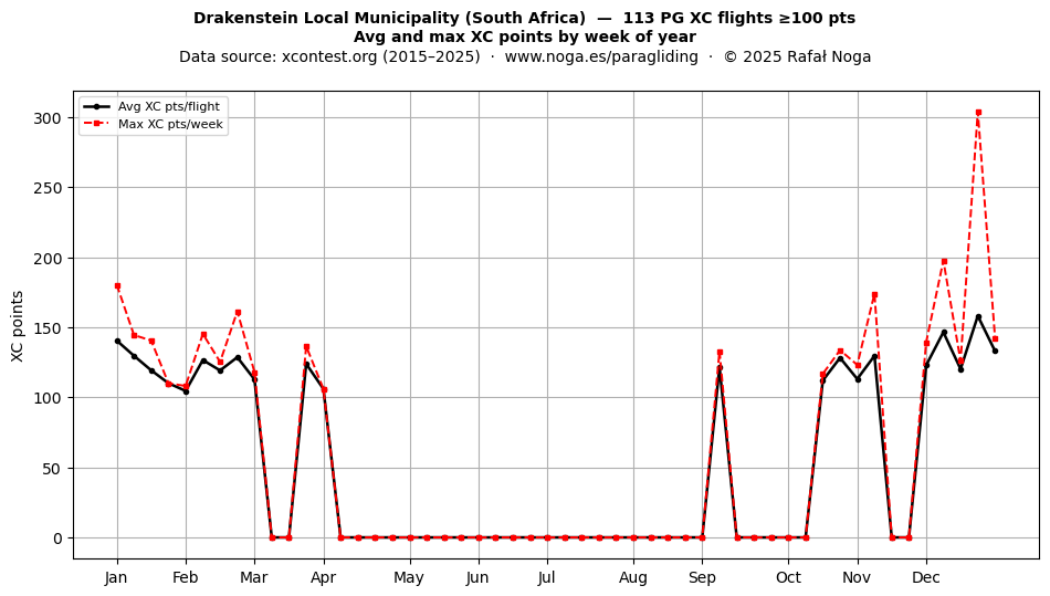 XC points by week