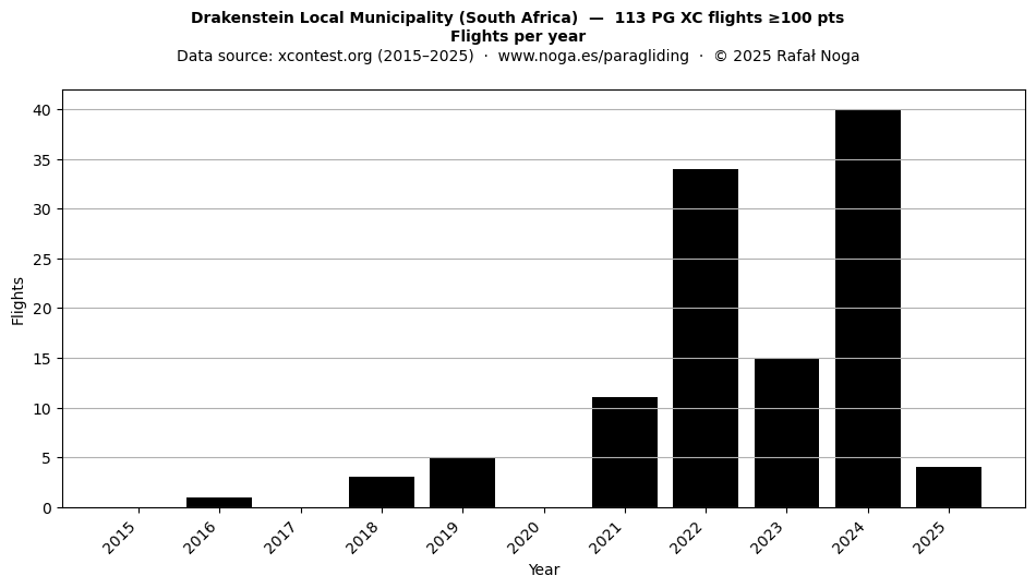 Flights per year