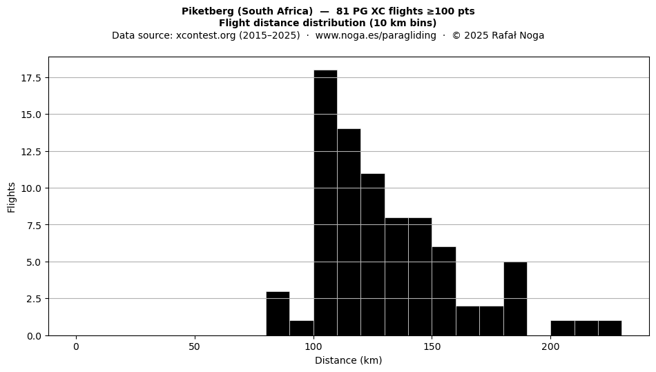 Flight distance