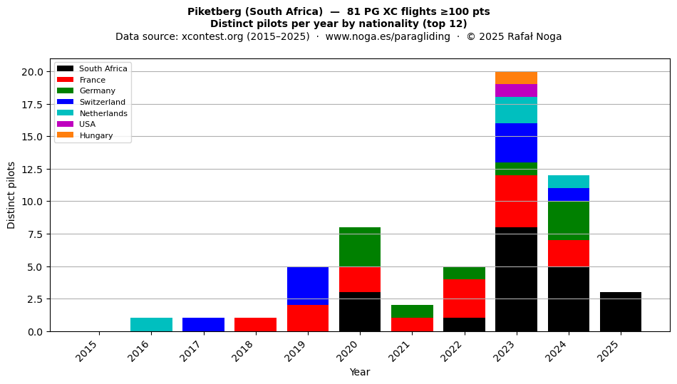 Distinct pilots per year