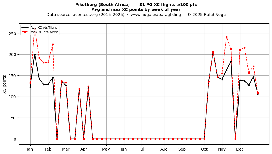 XC points by week