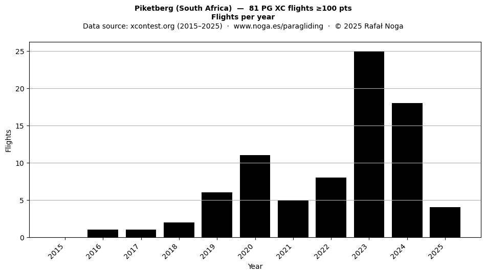 Flights per year