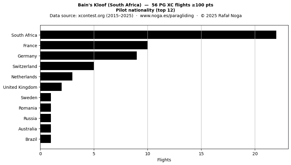 Pilot nationality