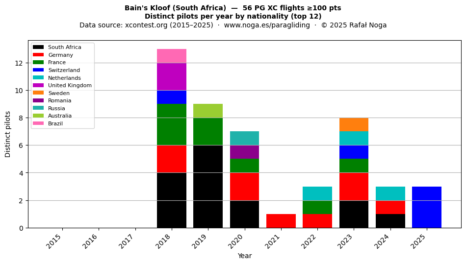 Distinct pilots per year