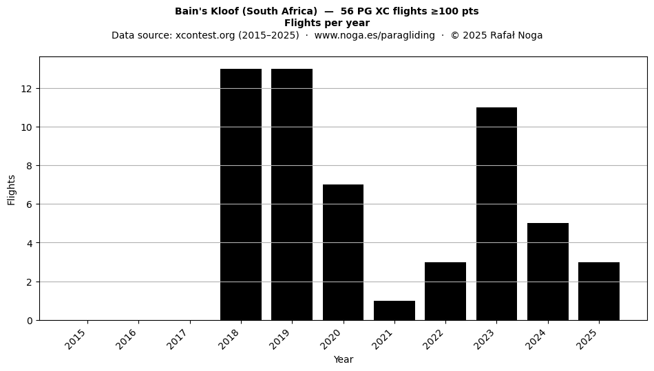 Flights per year