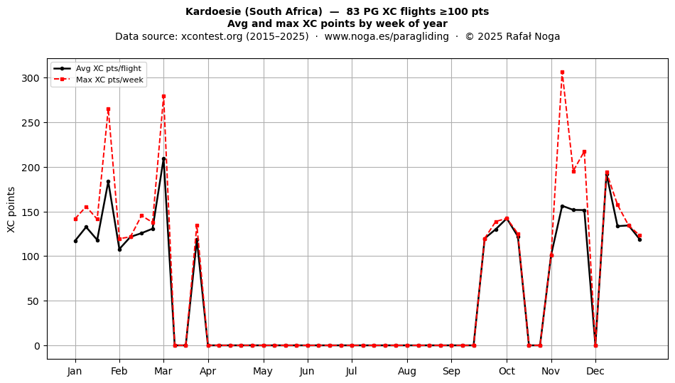 XC points by week