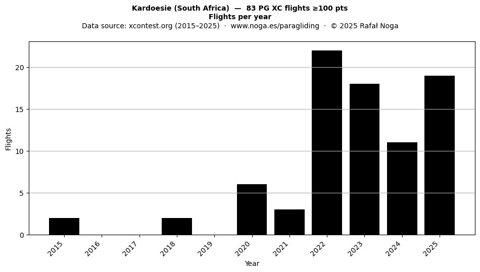 Flights per year