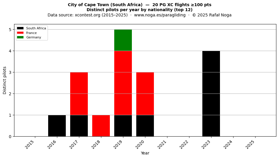 Distinct pilots per year