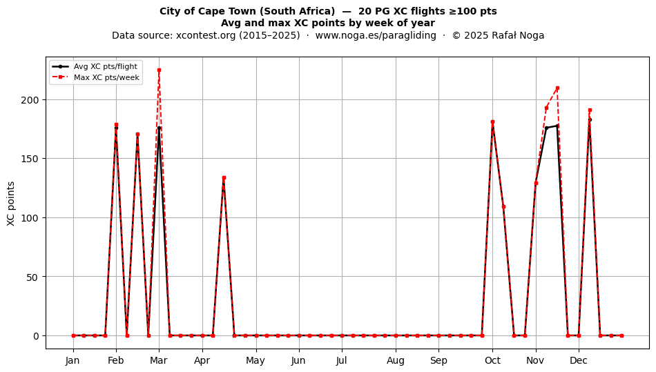 XC points by week