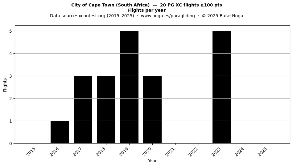 Flights per year