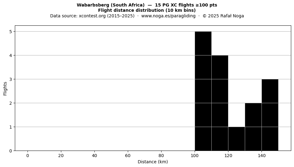 Flight distance
