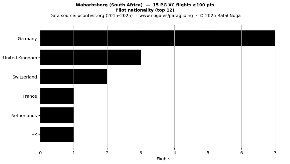 Pilot nationality