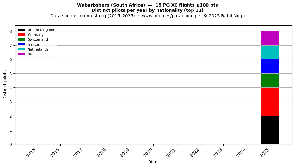 Distinct pilots per year