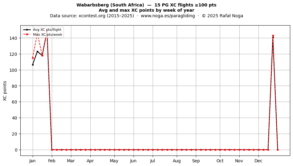 XC points by week