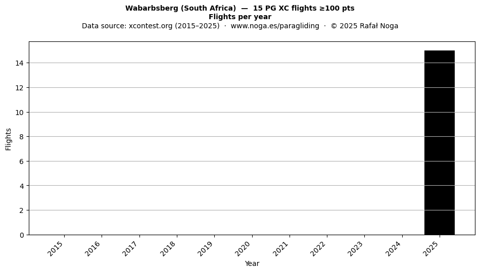 Flights per year