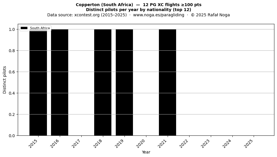 Distinct pilots per year