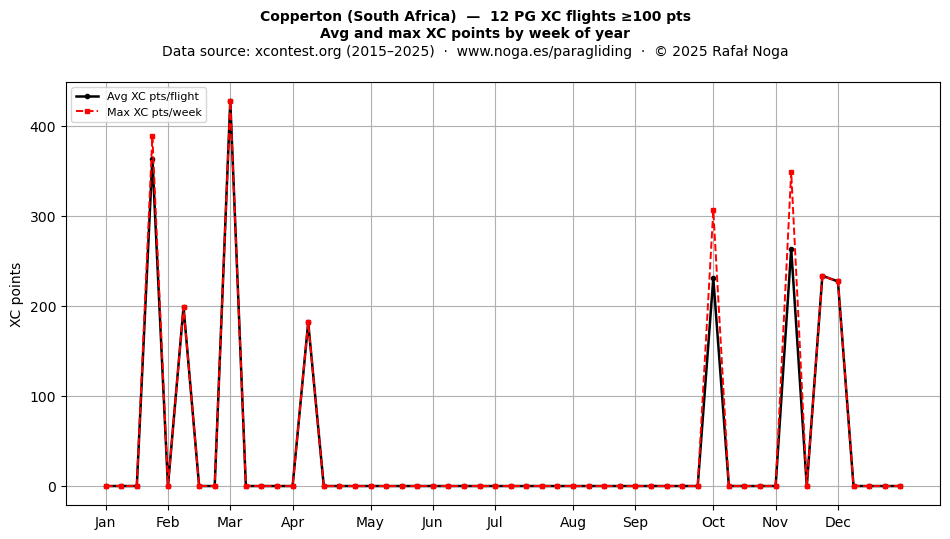 XC points by week