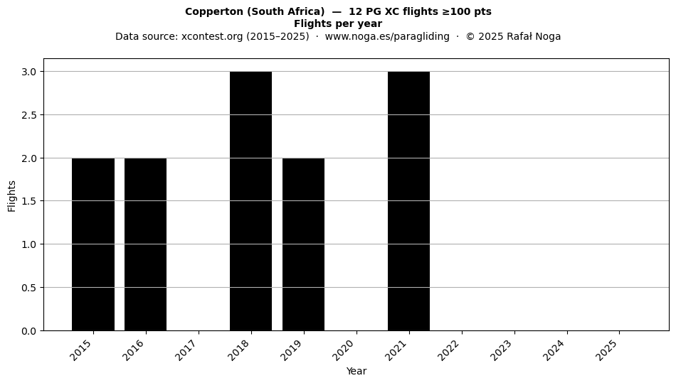 Flights per year