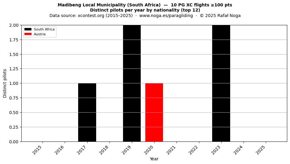 Distinct pilots per year