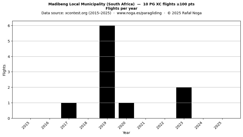 Flights per year