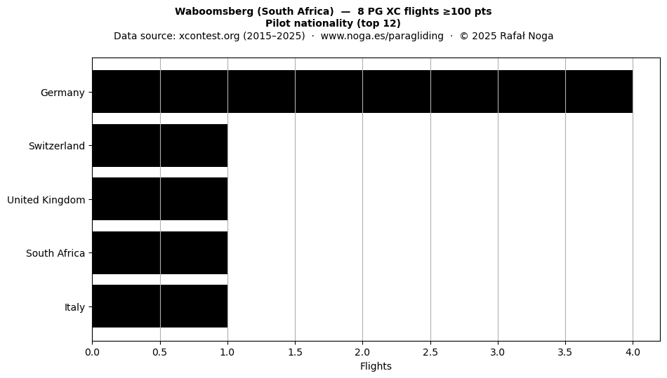 Pilot nationality