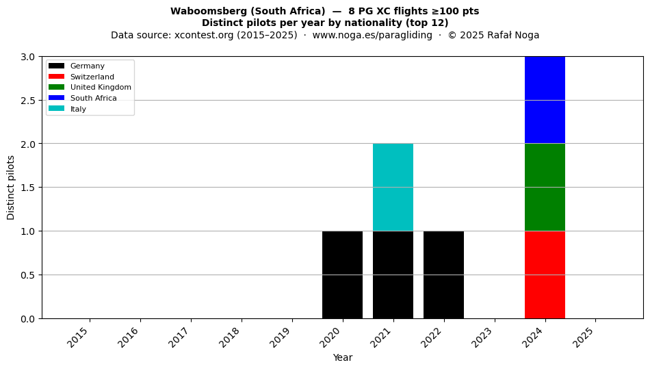 Distinct pilots per year