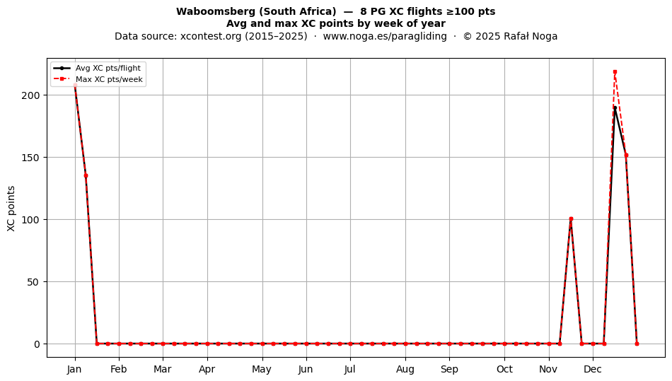 XC points by week