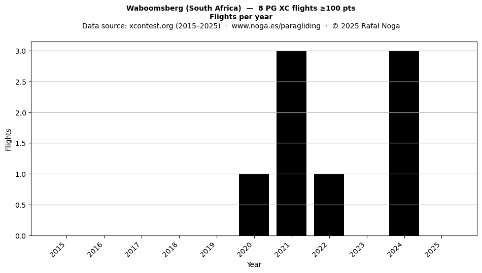 Flights per year