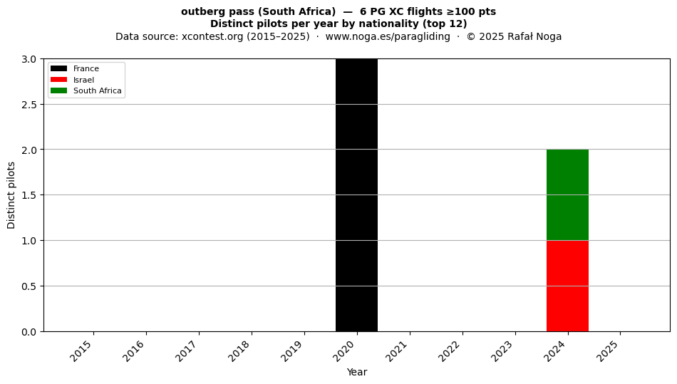 Distinct pilots per year