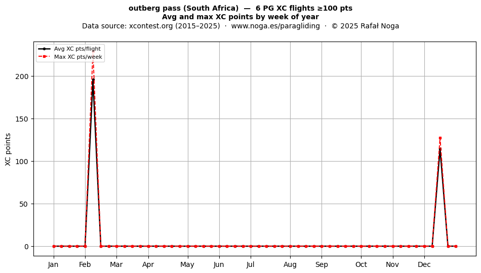 XC points by week