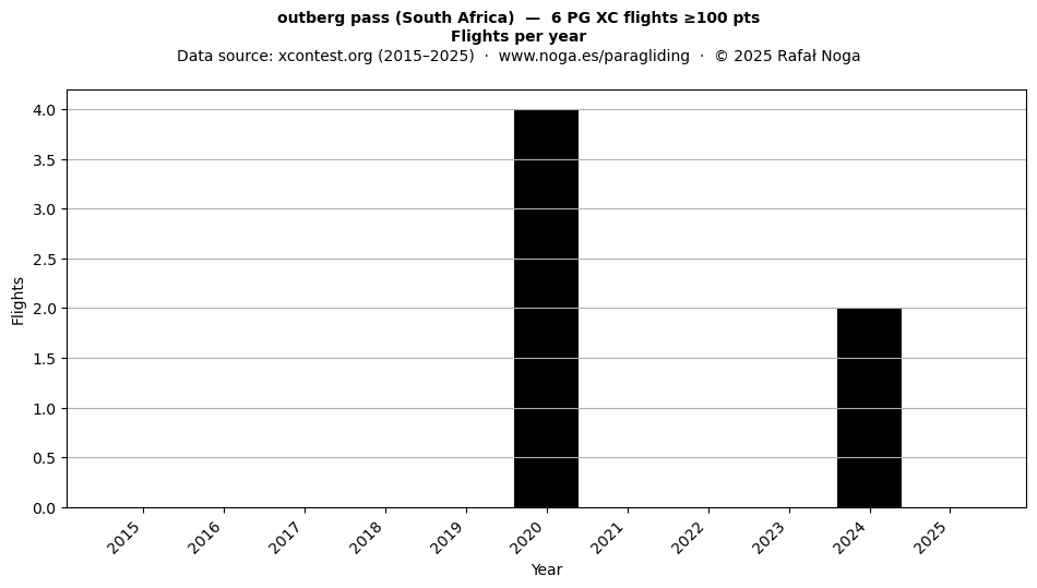 Flights per year